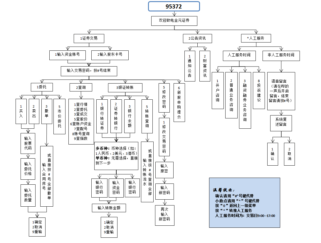 金元證券95372電話操作流程圖